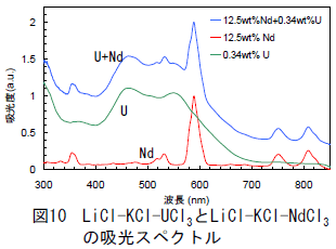 図10 LiCL-KCl-UCl3とLiCl-KCl-NdCl3の吸光スペクトル